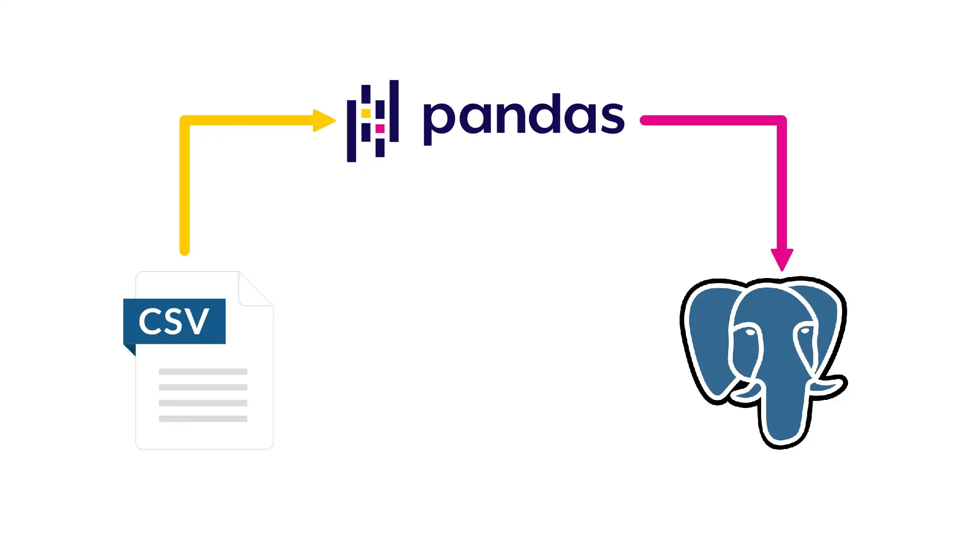 A flowchart from a CSV file icon to the Pandas library icon to a Postgres database icon.