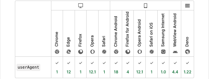 "navigator.userAgent" MDN support grid