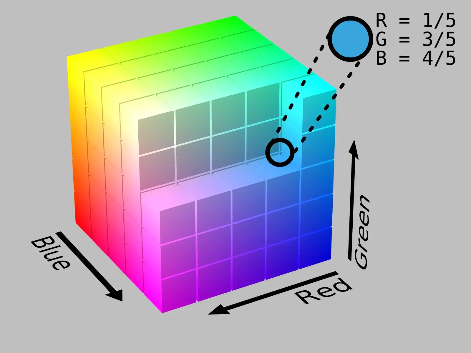 Image of RGB Color Space (https://en.wikipedia.org/wiki/File:RGB_Cube_Show_lowgamma_cutout_b.png)