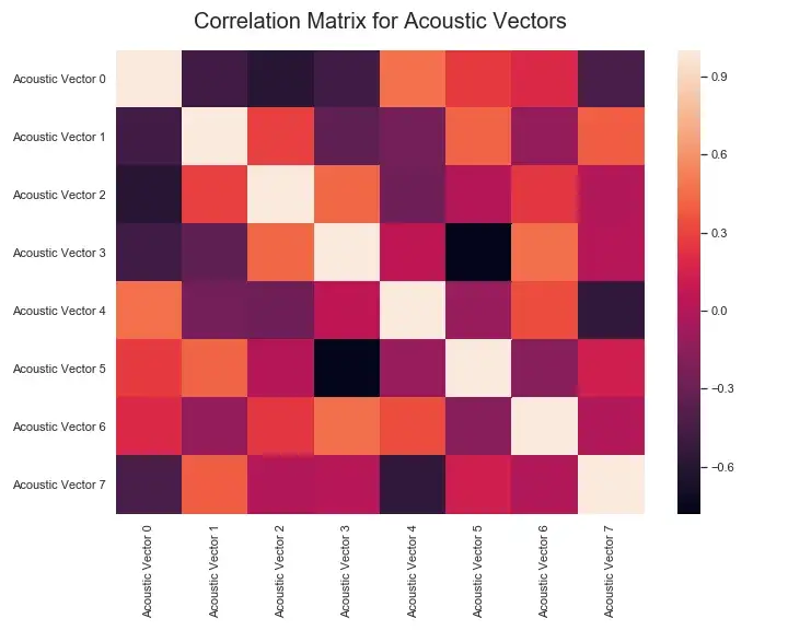 Track's “Acoustic Vector” Feature Correlation Matrix