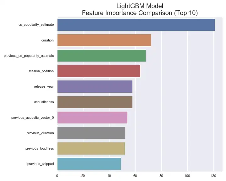 Final LightGBM Model's Relative Feature Importance Ranking