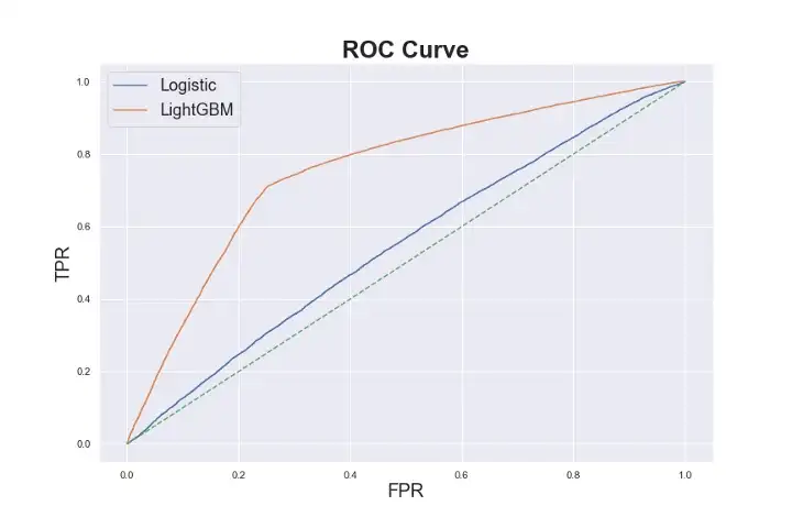 ROC Curve Comparing Model Performance for Logistic Regression and LightGBM Models