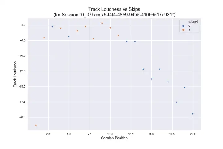Single Session's Track-Skips vs Track-Loudness