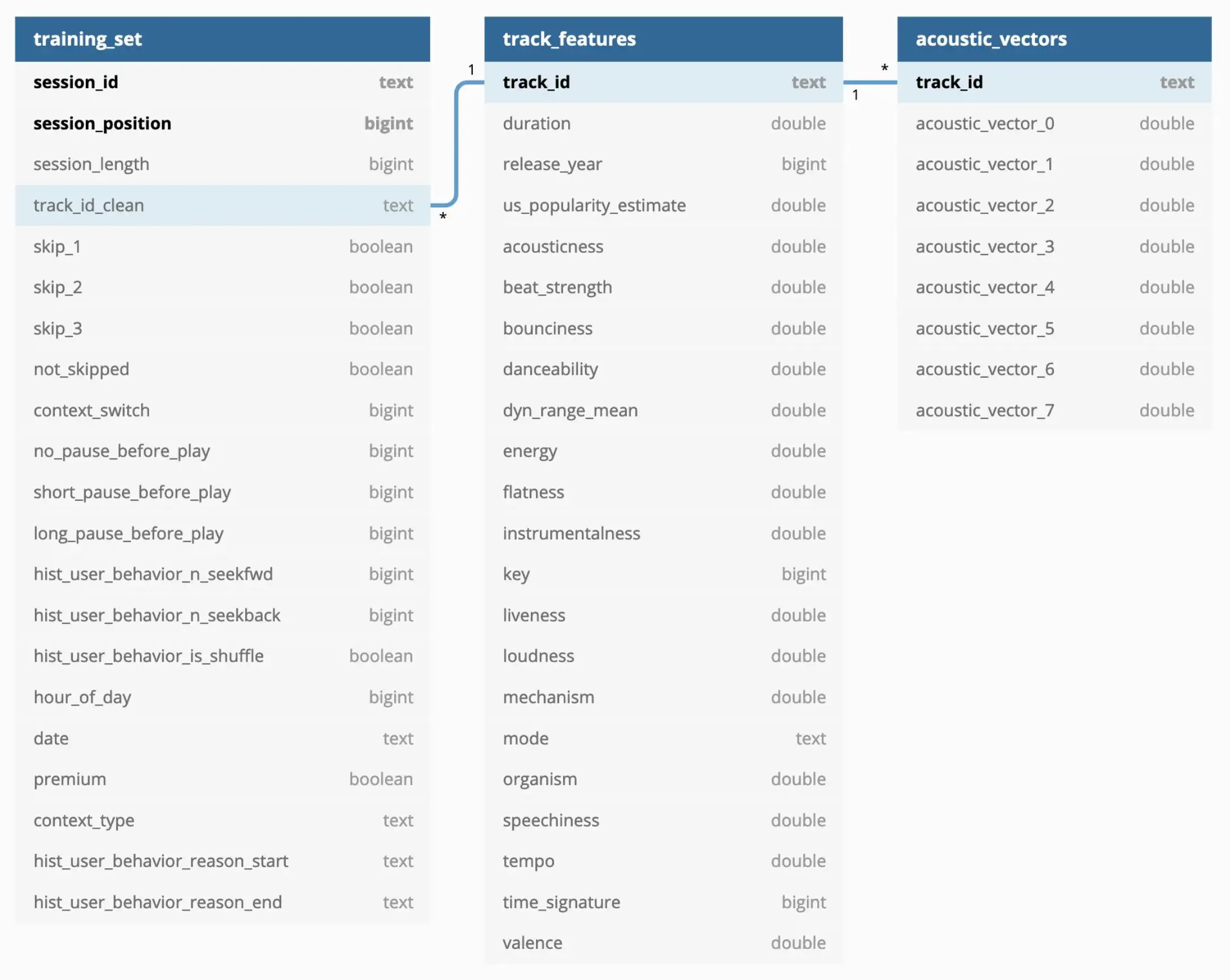 Schema for Spotify Skip Data